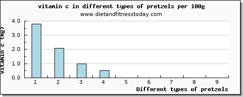 pretzels vitamin c per 100g